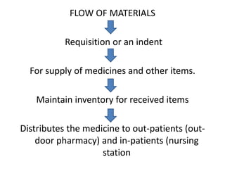 pharmacy practice in hospital | PPTX