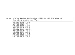 In [6]: # In this example, we are suppressing column names from appearing.
demo_table.pprint(show_name=False)
M31 2012-01-02 17.0 17.5
M31 2012-01-02 17.1 17.4
M101 2012-01-02 15.1 13.5
M82 2012-02-14 16.2 14.5
M31 2012-02-14 16.9 17.3
M82 2012-02-14 15.2 15.5
M101 2012-02-14 15.0 13.6
M82 2012-03-26 15.7 16.5
M101 2012-03-26 15.1 13.5
M101 2012-03-26 14.8 14.3
 
