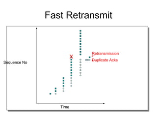 Fast Retransmit
Time
Sequence No
Duplicate Acks
Retransmission
X
 