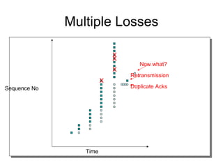 Multiple Losses
Time
Sequence No Duplicate Acks
Retransmission
X
X
X
X
Now what?
 