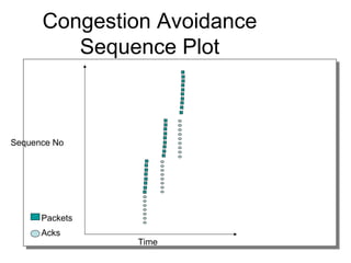 Congestion Avoidance
Sequence Plot
Time
Sequence No
Packets
Acks
 