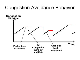 Congestion Avoidance Behavior
Time
Congestion
Window
Packet loss
+ Timeout
Grabbing
back
Bandwidth
Cut
Congestion
Window
and Rate
 