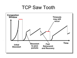 TCP Saw Tooth
Time
Congestion
Window
Initial
Slowstart
Fast
Retransmit
and Recovery
Slowstart
to pace
packets
Timeouts
may still
occur
 