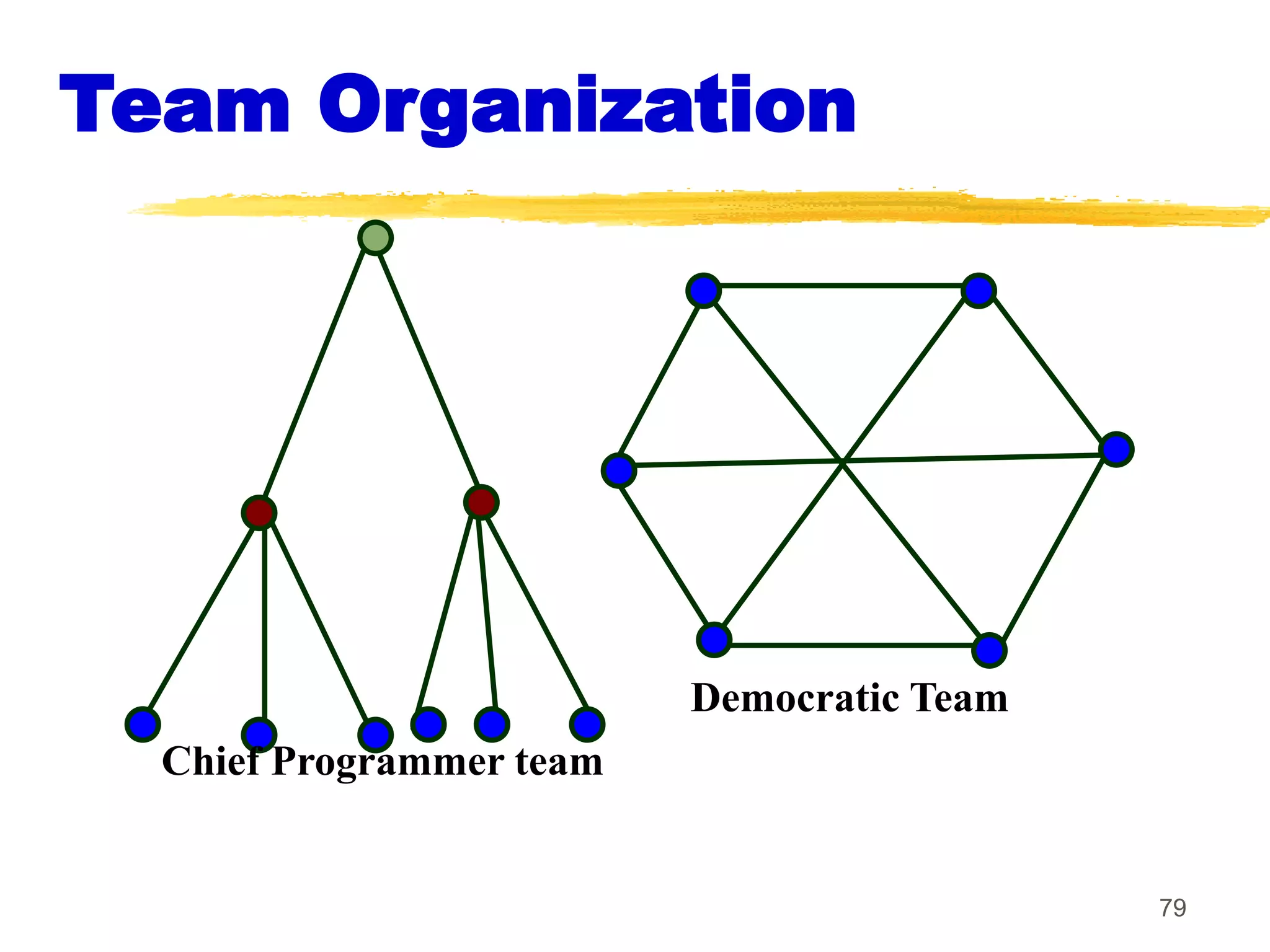 79
Team Organization
Chief Programmer team
Democratic Team
 
