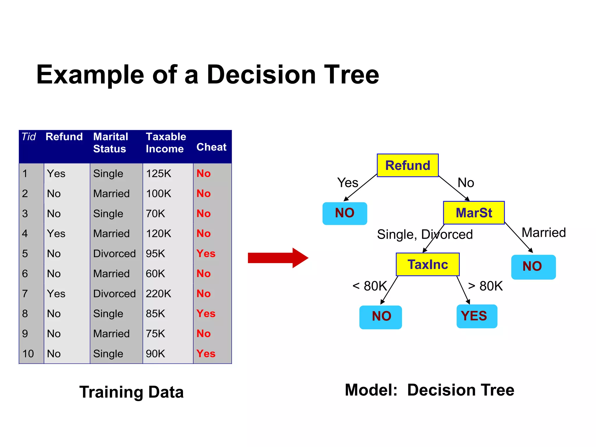 Example of a Decision Tree
Tid Refund Marital
Status
Taxable
Income Cheat
1 Yes Single 125K No
2 No Married 100K No
3 No Single 70K No
4 Yes Married 120K No
5 No Divorced 95K Yes
6 No Married 60K No
7 Yes Divorced 220K No
8 No Single 85K Yes
9 No Married 75K No
10 No Single 90K Yes
10
Refund
MarSt
TaxInc
YESNO
NO
NO
Yes No
MarriedSingle, Divorced
< 80K > 80K
Training Data Model: Decision Tree
 