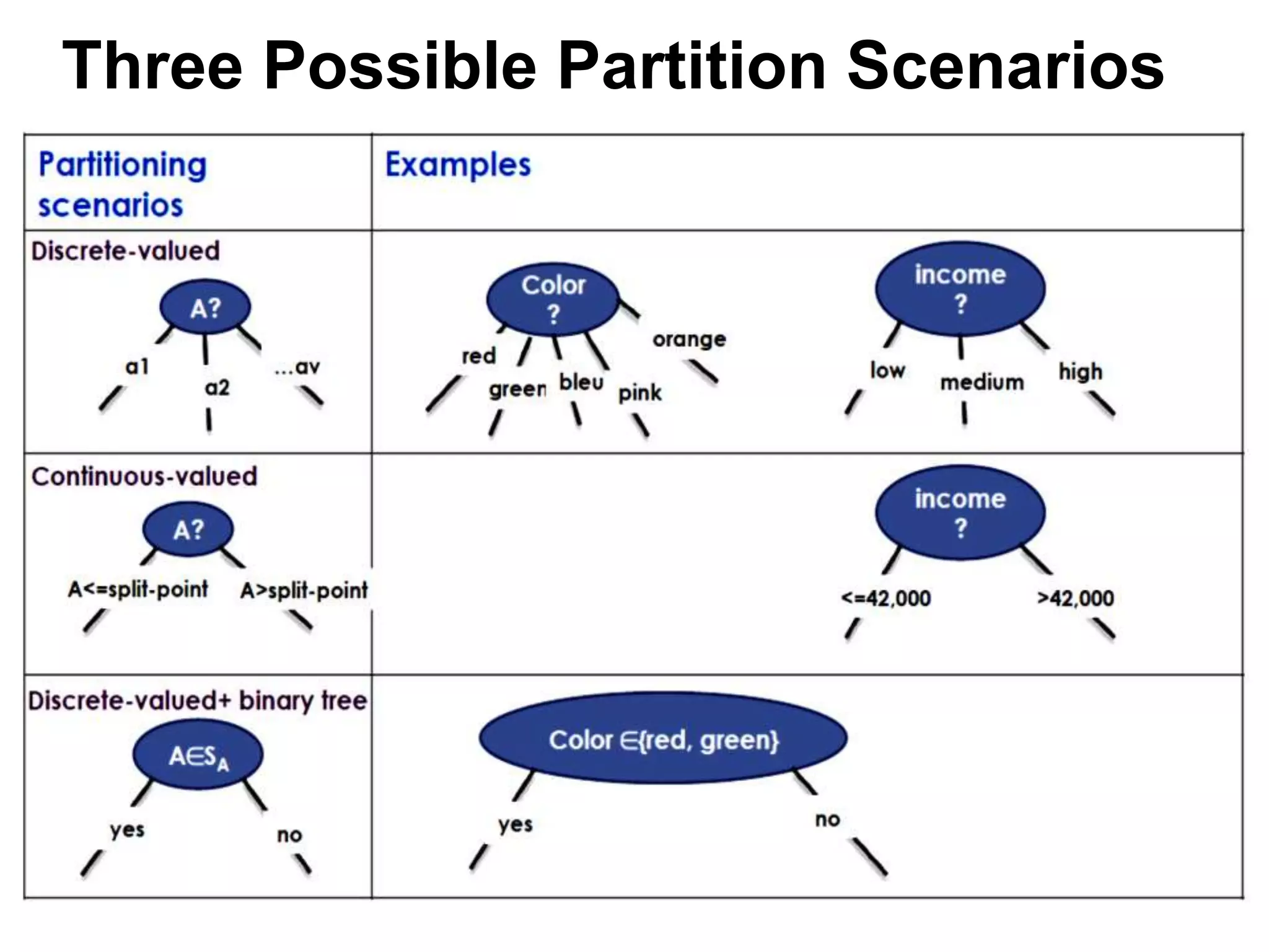 Three Possible Partition Scenarios
 
