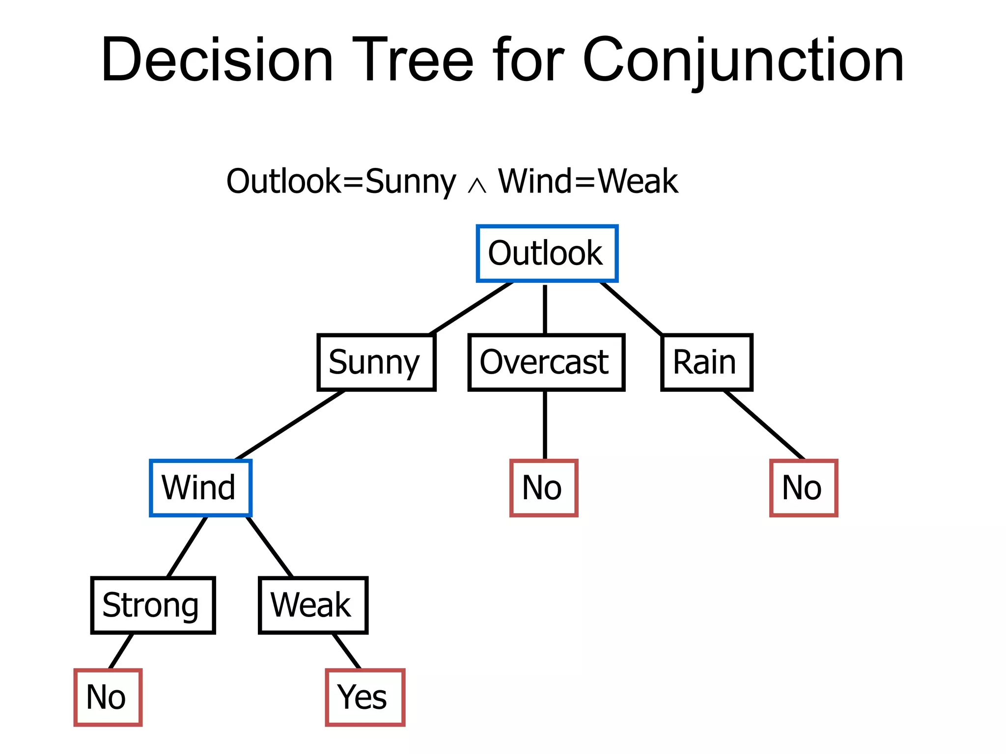 Decision Tree for Conjunction
Outlook
Sunny Overcast Rain
Wind
Strong Weak
No Yes
No
Outlook=Sunny  Wind=Weak
No
 