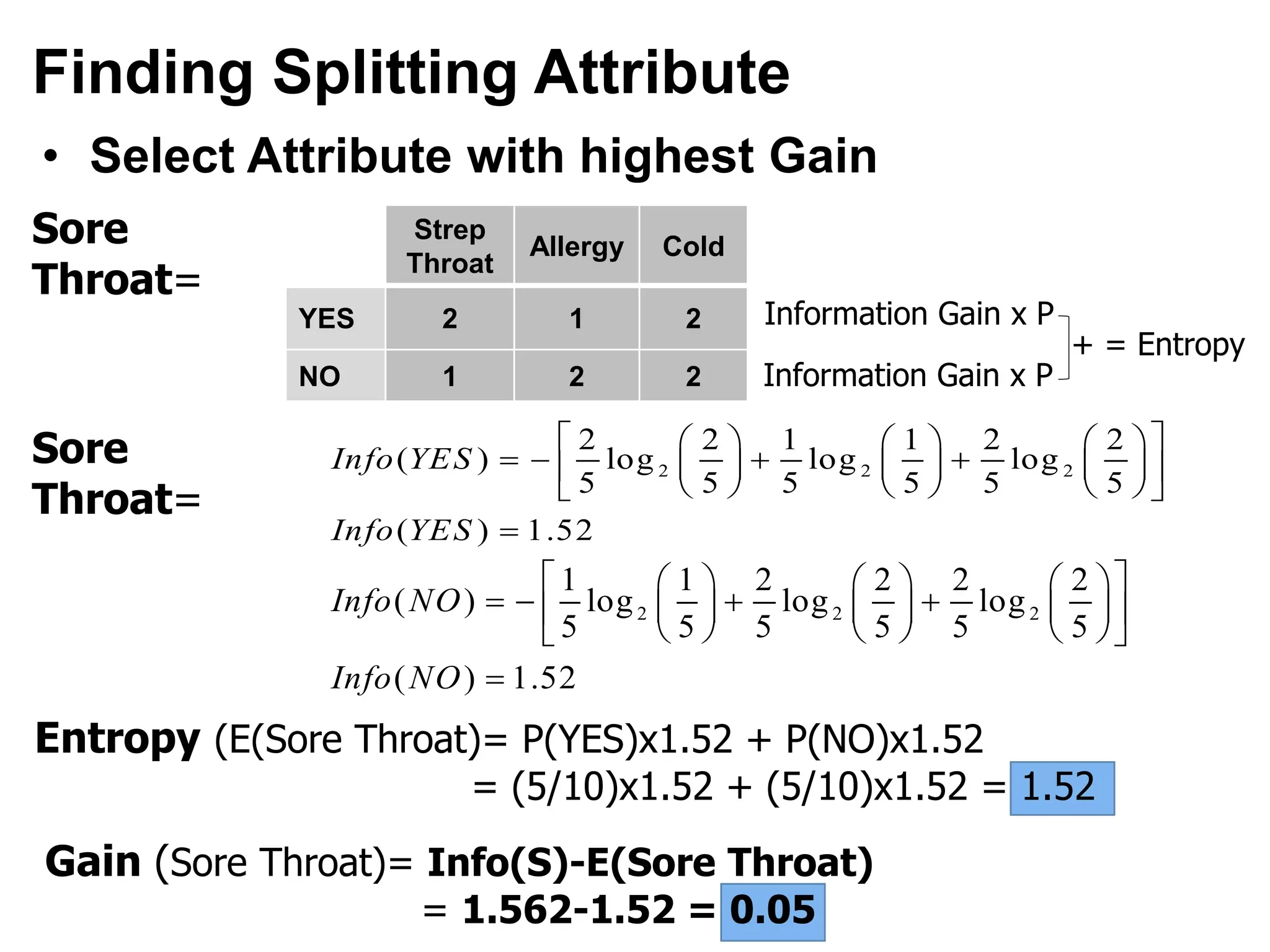 Finding Splitting Attribute
• Select Attribute with highest Gain
Sore
Throat=
Strep
Throat
Allergy Cold
YES 2 1 2
NO 1 2 2
Information Gain x P
Information Gain x P
+ = Entropy
Sore
Throat=
2 2 2
2 2 1 1 2 2
( ) log log log
5 5 5 5 5 5
( ) 1.52
Info YES
Info YES
      
         
      

2 2 2
1 1 2 2 2 2
( ) log log log
5 5 5 5 5 5
( ) 1.52
Info NO
Info NO
      
         
      

Entropy (E(Sore Throat)= P(YES)x1.52 + P(NO)x1.52
= (5/10)x1.52 + (5/10)x1.52 = 1.52
Gain (Sore Throat)= Info(S)-E(Sore Throat)
= 1.562-1.52 = 0.05
 