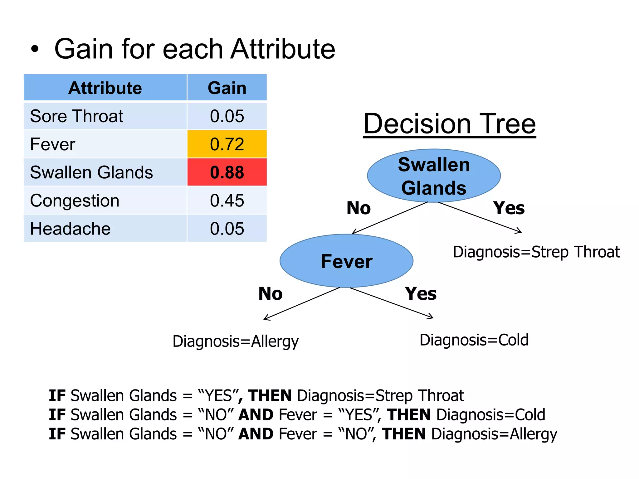 • Gain for each Attribute
Attribute Gain
Sore Throat 0.05
Fever 0.72
Swallen Glands 0.88
Congestion 0.45
Headache 0.05
Decision Tree
Swallen
Glands
YesNo
Diagnosis=Strep Throat
Fever
YesNo
Diagnosis=ColdDiagnosis=Allergy
IF Swallen Glands = “YES”, THEN Diagnosis=Strep Throat
IF Swallen Glands = “NO” AND Fever = “YES”, THEN Diagnosis=Cold
IF Swallen Glands = “NO” AND Fever = “NO”, THEN Diagnosis=Allergy
 