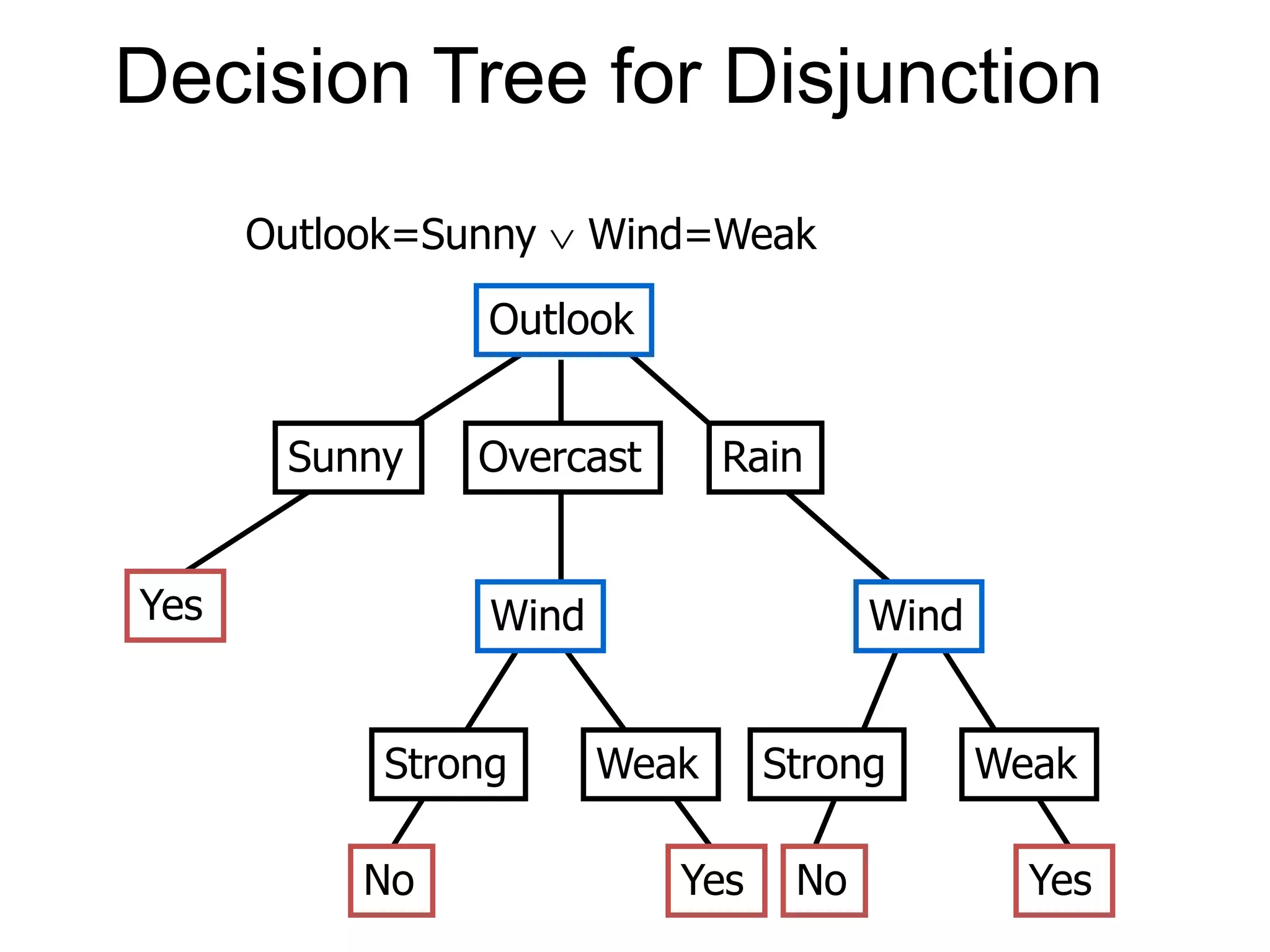 Decision Tree for Disjunction
Outlook
Sunny Overcast Rain
Yes
Outlook=Sunny  Wind=Weak
Wind
Strong Weak
No Yes
Wind
Strong Weak
No Yes
 