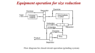 Equipment operation for size reduction
Flow diagram for closed circuit operation (grinding system)
 