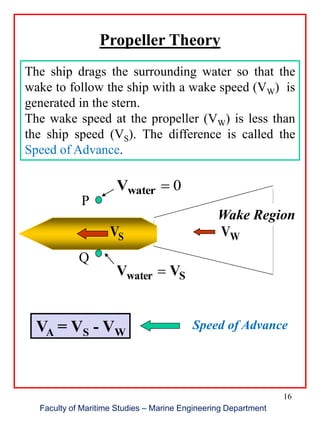 16
Faculty of Maritime Studies – Marine Engineering Department
Propeller Theory
The ship drags the surrounding water so that the
wake to follow the ship with a wake speed (VW) is
generated in the stern.
The wake speed at the propeller (VW) is less than
the ship speed (VS). The difference is called the
Speed of Advance.
Q
P
Wake Region
SV WV
0waterV
Swater VV 
VA = VS - VW
Speed of Advance
 