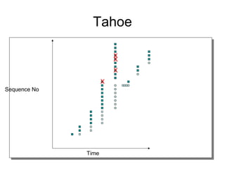 Time
Sequence No
X
X
X
X
Tahoe
 