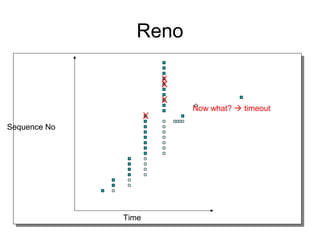 Reno
Time
Sequence No
X
X
X
X
Now what?  timeout
 