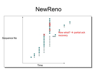 NewReno
Time
Sequence No
X
X
X
X
Now what?  partial ack
recovery
 