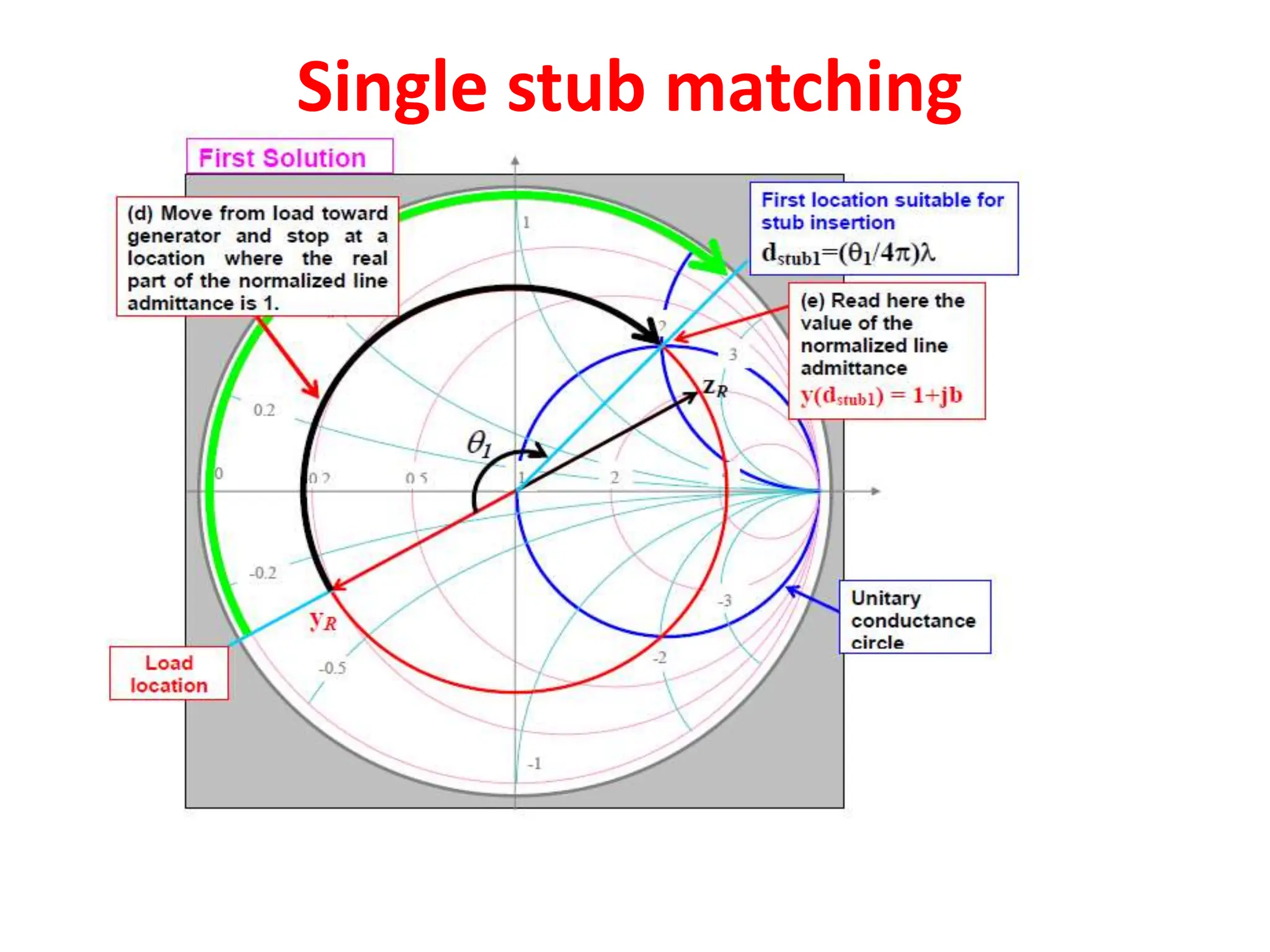 Single stub matching
 