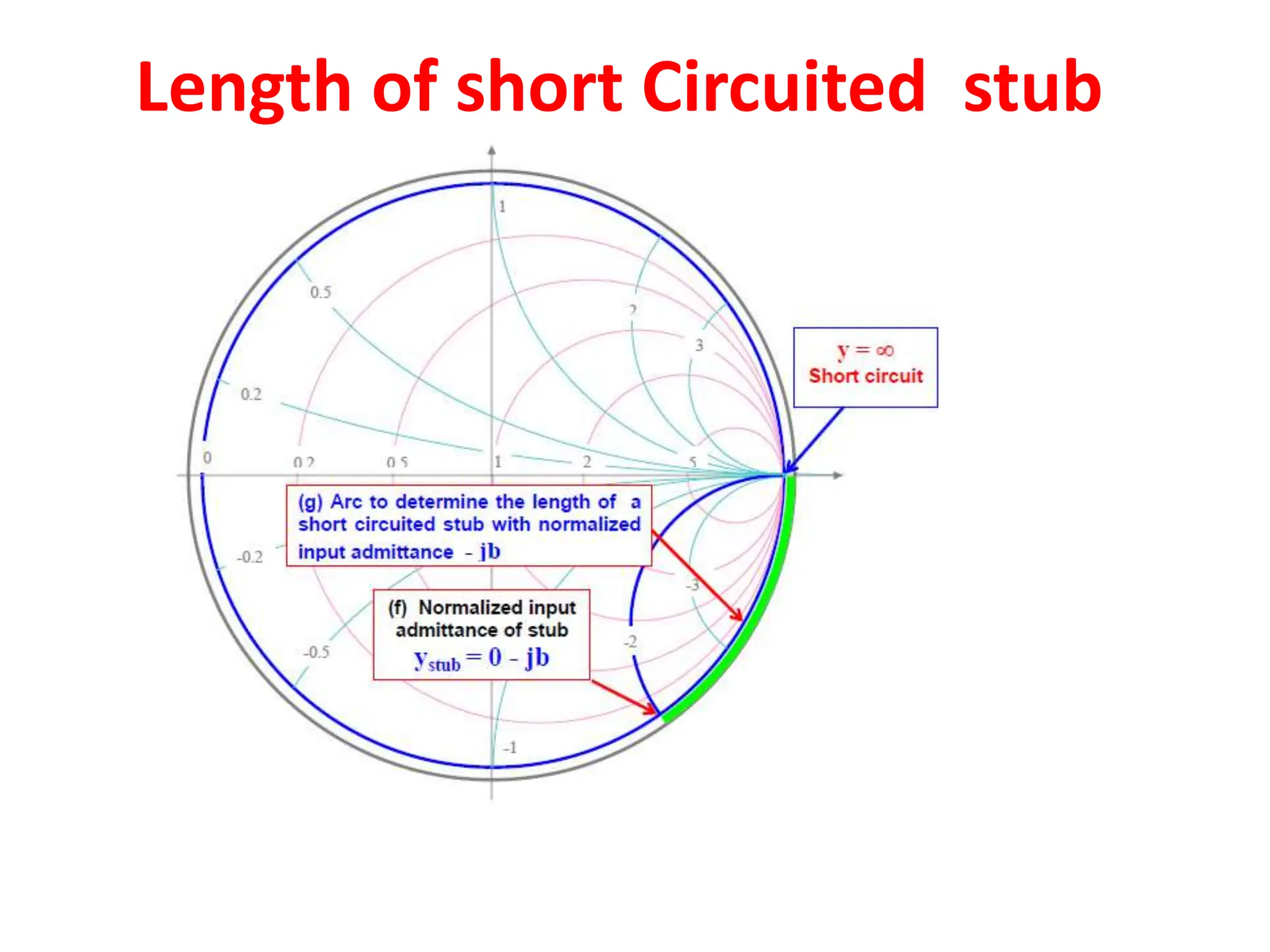 Length of short Circuited stub
 