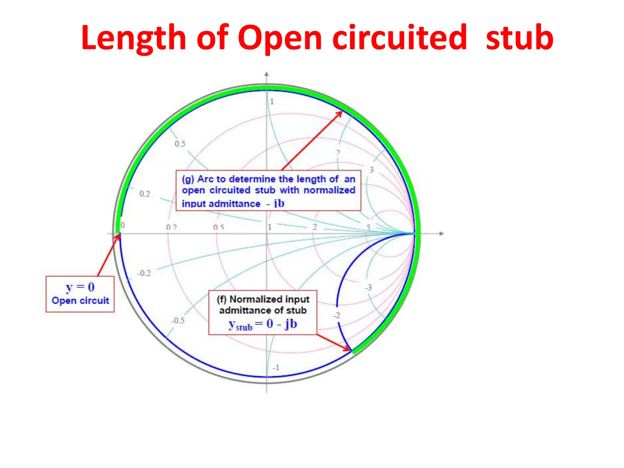 Length of Open circuited stub
 