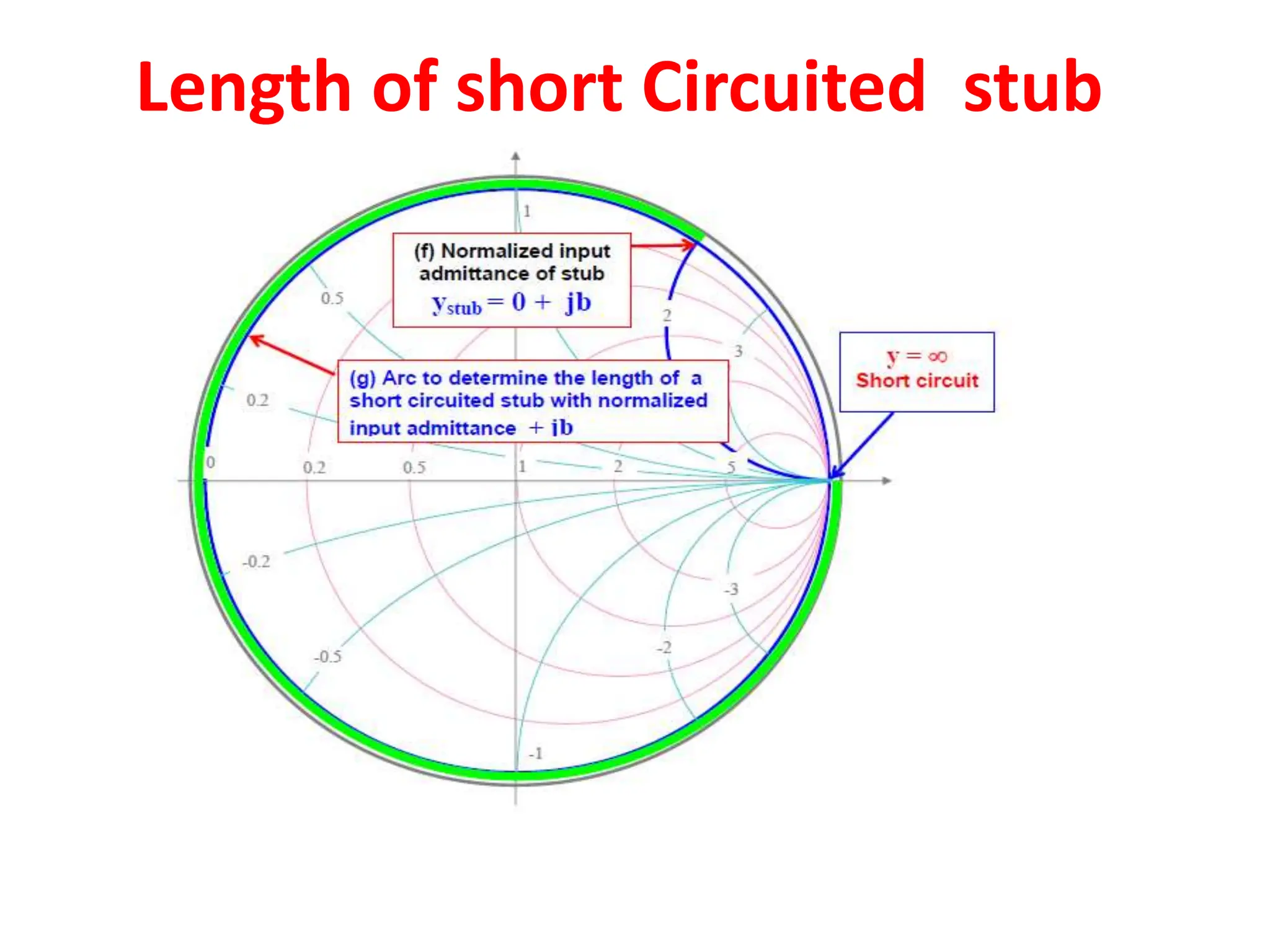 Length of short Circuited stub
 