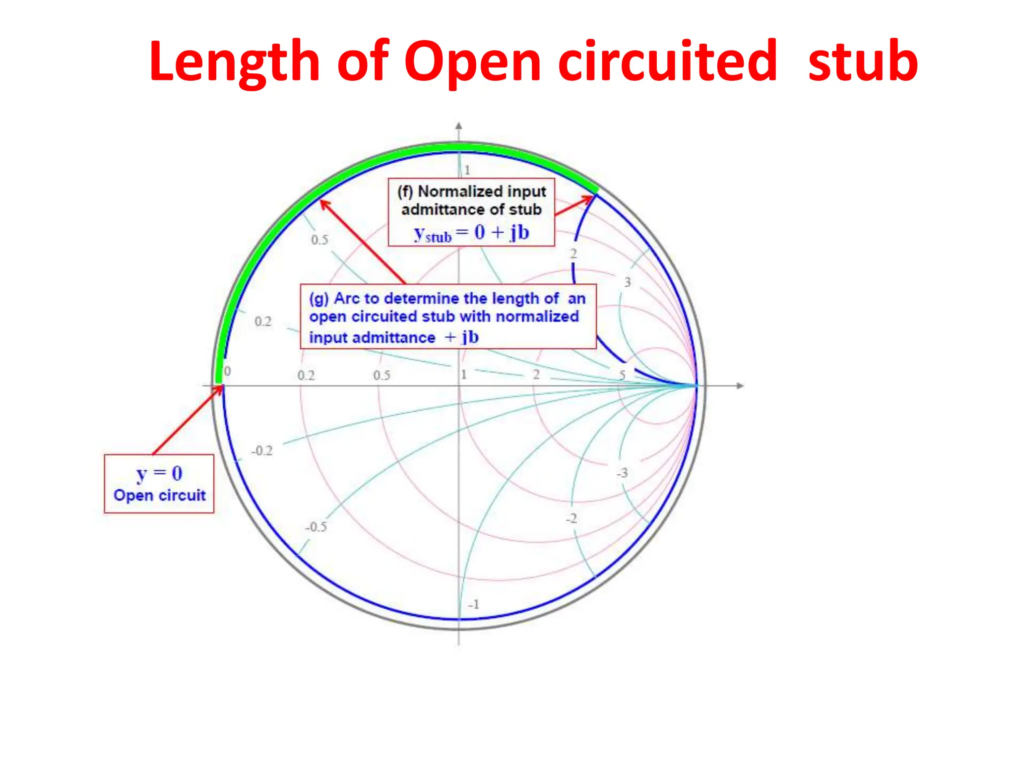 Length of Open circuited stub
 