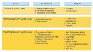 Hymodiamic Notes LECTURE CLASS NOTES 9 HEMODYNAMIC CONDITIONS.pptx