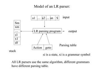 Parsing techniques compiler design LR, SLR, LALR | PPT