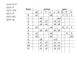 Parsing techniques compiler design LR, SLR, LALR | PPT