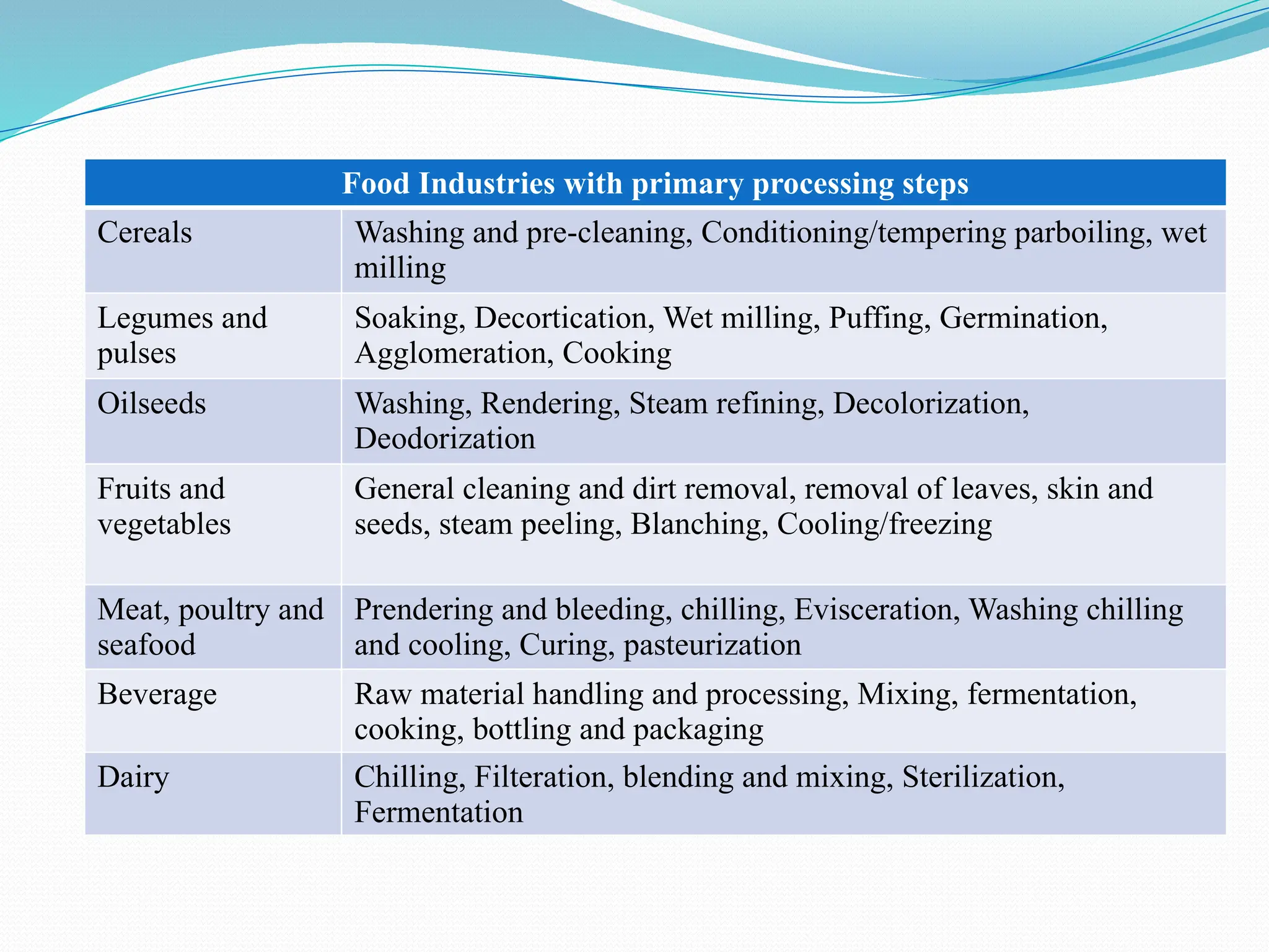 Role of water and its significance in Food Processing | PPTX