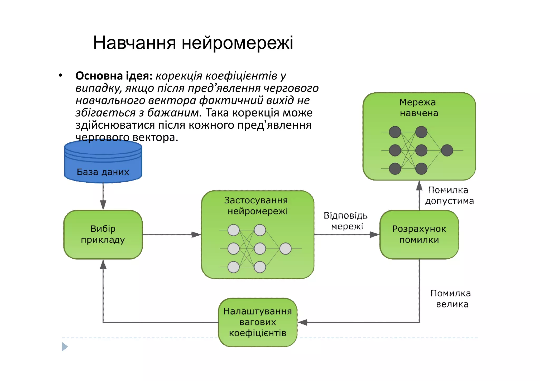 Навчання нейромережі
• Основна ідея: корекція коефіцієнтів у
випадку, якщо після пред’явлення чергового
навчального вектора фактичний вихід не
збігається з бажаним. Така корекція може
здійснюватися після кожного пред’явлення
чергового вектора.
 