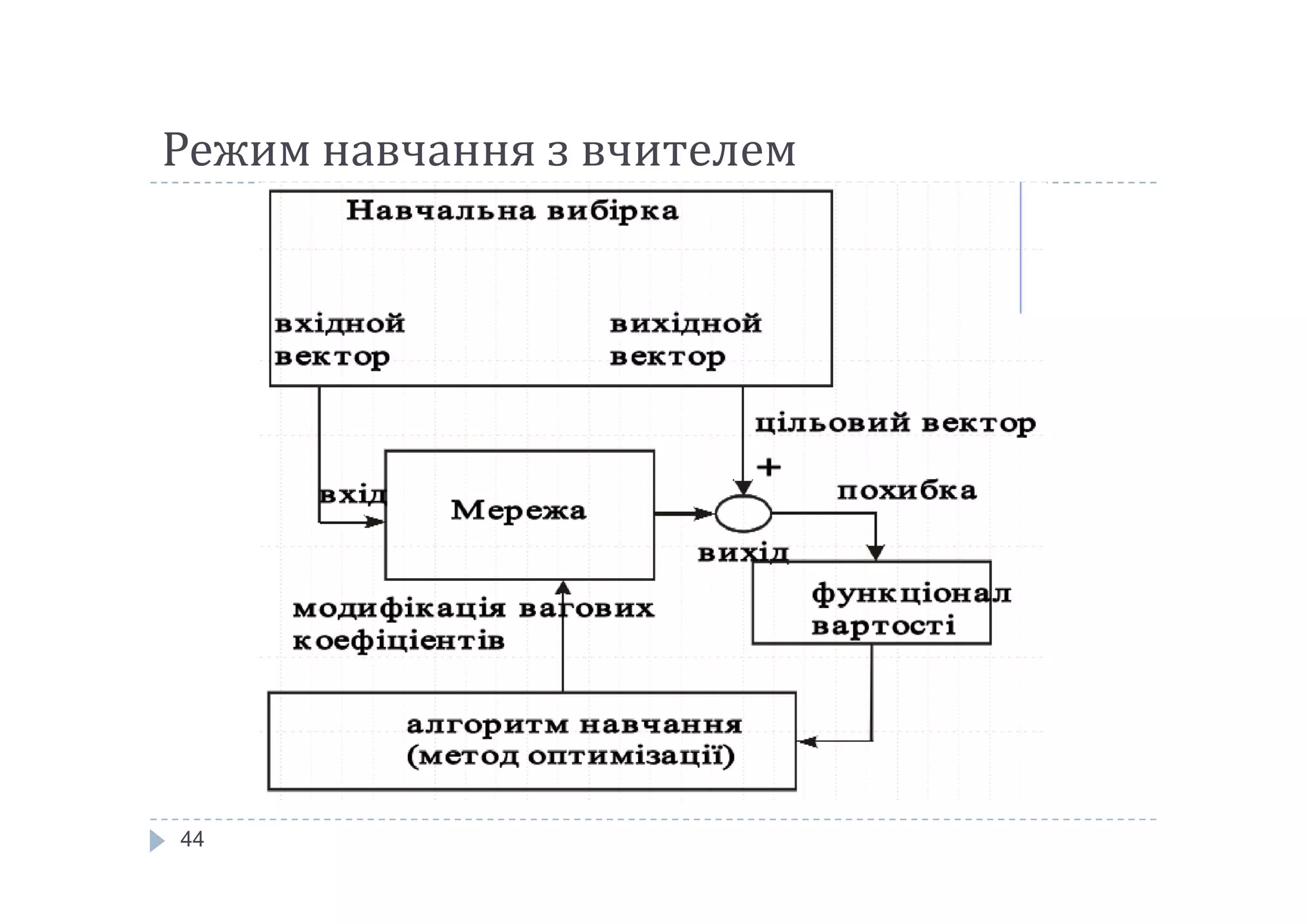 Режим навчання з вчителем
44
 