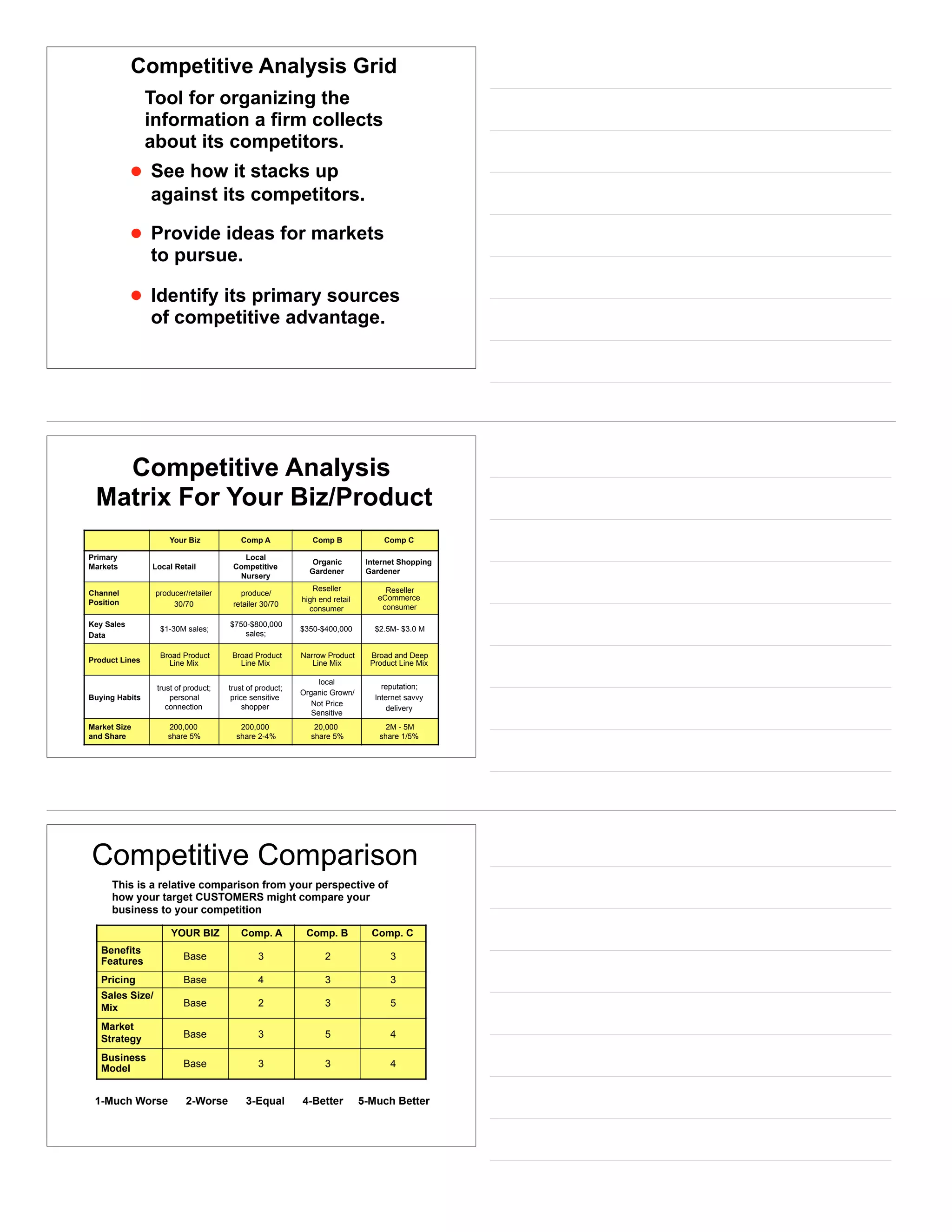 • See how it stacks up
against its competitors.
• Provide ideas for markets
to pursue.
• Identify its primary sources
of competitive advantage.
Tool for organizing the
information a firm collects
about its competitors.
Competitive Analysis Grid
Competitive Analysis
Matrix For Your Biz/Product
Your Biz Comp A Comp B Comp C
Primary
Markets Local Retail
Local
Competitive
Nursery
Organic
Gardener
Internet Shopping
Gardener
Channel
Position
producer/retailer
30/70
produce/
retailer 30/70
Reseller
high end retail
consumer
Reseller
eCommerce
consumer
Key Sales
Data
$1-30M sales;
$750-$800,000
sales;
$350-$400,000 $2.5M- $3.0 M
Product Lines
Broad Product
Line Mix
Broad Product
Line Mix
Narrow Product
Line Mix
Broad and Deep
Product Line Mix
Buying Habits
trust of product;
personal
connection
trust of product;
price sensitive
shopper
local
Organic Grown/
Not Price
Sensitive
reputation;
Internet savvy
delivery
Market Size
and Share
200,000
share 5%
200,000
share 2-4%
20,000
share 5%
2M - 5M
share 1/5%
Competitive Comparison
YOUR BIZ Comp. A Comp. B Comp. C
Benefits
Features Base 3 2 3
Pricing Base 4 3 3
Sales Size/
Mix Base 2 3 5
Market
Strategy Base 3 5 4
Business
Model Base 3 3 4
This is a relative comparison from your perspective of
how your target CUSTOMERS might compare your
business to your competition
1-Much Worse 2-Worse 3-Equal 4-Better 5-Much Better
 