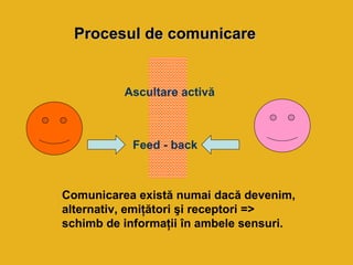 Procesul de comunicare


          Ascultare activă



           Feed - back



Comunicarea există numai dacă devenim,
alternativ, emiţători şi receptori =>
schimb de informaţii în ambele sensuri.
 