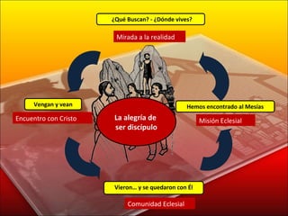 La alegría de  ser discípulo Mirada a la realidad Encuentro con Cristo Comunidad Eclesial Misión Eclesial ¿Qué Buscan? - ¿Dónde vives? Vengan y vean Vieron… y se quedaron con Él Hemos encontrado al Mesías 