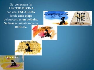 Se compara a la
    LECTIO DIVINA
  con una ESCALERA
                                4. CONTEMPLACIÓN
     donde cada etapa
del proceso es un peldaño.
Su base se asienta sobre la                        ACCIÓN
         BIBLIA.              3. ORACIÓN




             2. MEDITACIÓN.




1. LECTURA
 