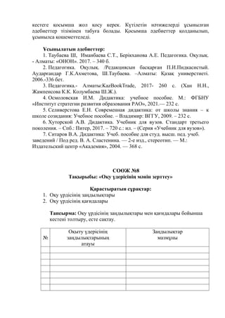 кестеге қосымша жол қосу керек. Күтілетін нәтижелерді ұсынылған
әдебиеттер тізімінен табуға болады. Қосымша әдебиеттер қолданылып,
ұсынылса қошеметтеледі.
Ұсынылатын әдебиеттер:
1. Таубаева Ш, Иманбаева С.Т., Берікханова А.Е. Педагогика. Оқулық.
- Алматы: «ОНОН». 2017. – 340 б.
2. Педагогика. Оқулық. /Редакциясын басқарған П.И.Пидкасистый.
Аударғандар Г.К.Ахметова, Ш.Таубаева. –Алматы: Қазақ универстиеті.
2006.-336 бет.
3. Педагогика.- Алматы:KazBookTrade, 2017- 260 с. (Хан Н.Н.,
Жампеисова К.К. Колумбаева Ш.Ж.).
4. Осмоловская И.М. Дидактика: учебное пособие. М.: ФГБНУ
«Институт стратегии развития образования РАО», 2021.— 232 с.
5. Селиверстова Е.Н. Современная дидактика: от школы знания – к
школе созидания: Учебное пособие. – Владимир: ВГГУ, 2009. – 232 с.
6. Хуторской А.В. Дидактика. Учебник для вузов. Стандарт третьего
поколения. – Спб.: Питер, 2017. – 720 с.: ил. – (Серия «Учебник для вузов»).
7. Ситаров В.А. Дидактика: Учеб. пособие для студ. высш. пед. учеб.
заведений / Под ред. В. А. Сластенина. — 2-е изд., стереотип. — М.:
Издательский центр «Академия», 2004. — 368 с.
СОӨЖ №8
Тақырыбы: «Оқу үдерісінің мәнін зерттеу»
Қарастыратын сұрақтар:
1. Оқу үрдісінің заңдылықтары
2. Оқу үрдісінің қағидалары
Тапсырма: Оқу үрдісінің заңдылықтары мен қағидалары бойынша
кестені толтыру, есте сақтау.
№
Оқыту үдерісінің
заңдылықтарының
атауы
Заңдылықтар
мазмұны
 