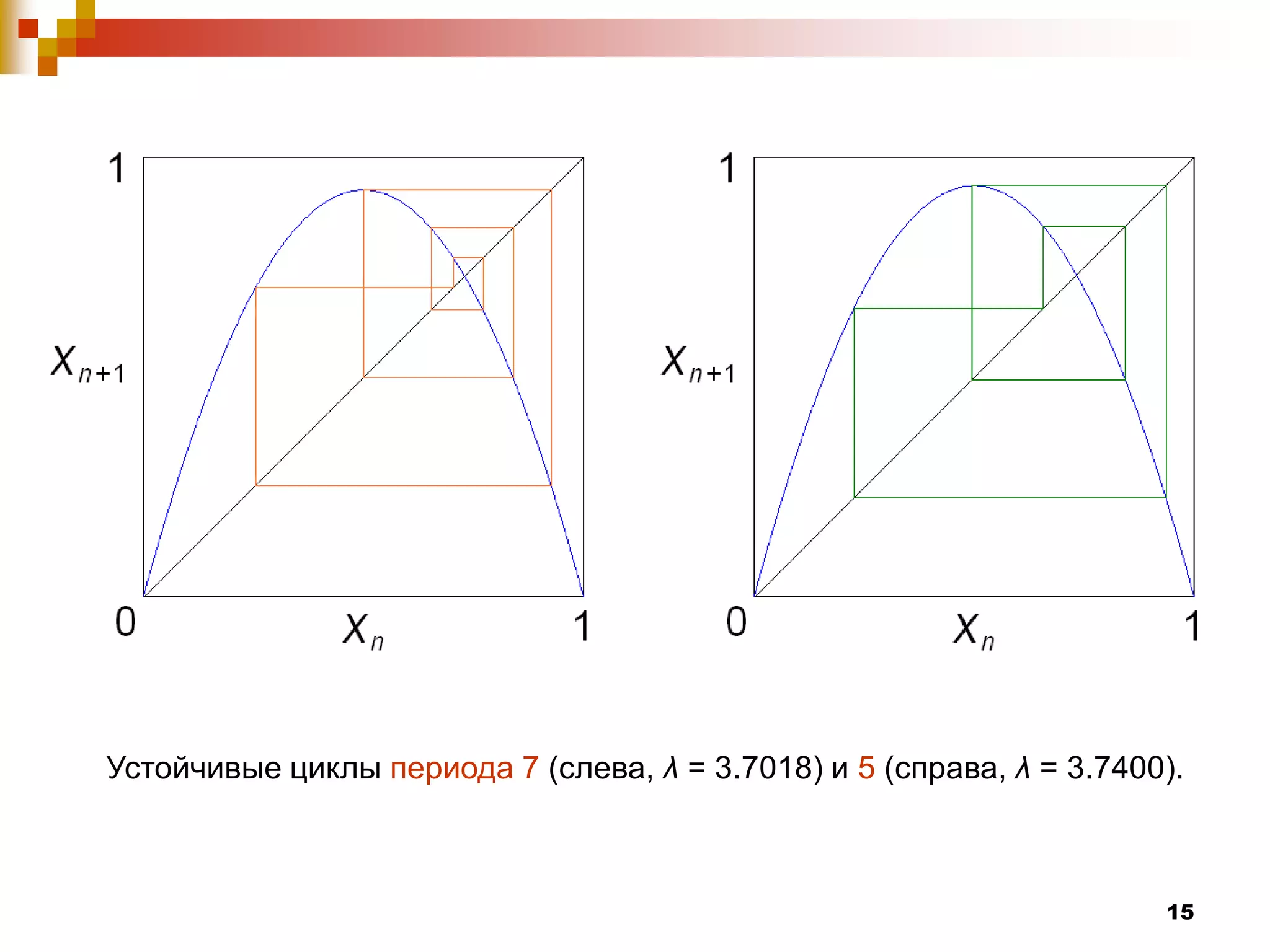 Устойчивые циклы периода 7 (слева, λ = 3.7018) и 5 (справа, λ = 3.7400).



                                                                      15
 