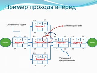 Пример прохода вперед
. конецначало
2525242322321
3
3 3
ES ES
ES
ES ES
ES
EF EF
EF
EFEF
LS
LS
LSLSLS
LS
LF LF LF
LF
LF
LF
Самая поздняя дата
У операции 3
предшественника
2
10
20
12
EF
1
2 1
Задача 1
Длительность задачи
Задача 2
Задача 3
Задача 4
Задача 5 Задача 6
 