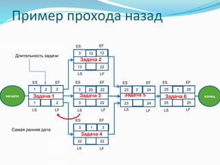 Пример прохода назад
. конецначало
25
25
25
25
24
2423
23
22
223
32
21
1
2213
3
22
3
22
3
ES ES
ES
ES ES
ES
EF EF
EF
EFEF
LS
LS
LSLSLS
LS
LF LF LF
LF
LF
LF
2
10
20
12
EF
1
2 1
Задача 1
Длительность задачи
Задача 2
Задача 3
Задача 4
Задача 5 Задача 6
Самая ранняя дата
 