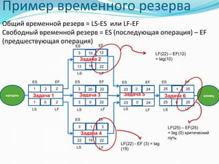 Пример временного резерва
. конецначало
25
25
25
25
24
2423
23
22
223
32
21
1
2213
0
3
22
3
22
3
ES ES
ES
ES ES
ES
EF EF
EF
EFEF
LS
LS
LSLSLS
LS
LF LF LF
LF
LF
LF
2
0
10
10
20
12
EF
1
19
2
0
1
0
Задача 1
Задача 2
Задача 3
Задача 4
Задача 5 Задача 6
Общий временной резерв = LS-ES или LF-EF
Свободный временной резерв = ES (последующая операция) – EF
(предшествующая операция)
LF(22) – EF(12)
= lag(10)
LF(25) – EF(25)
= lag (0) критический
путь
LF(22) - EF (3) = lag
(19)
 