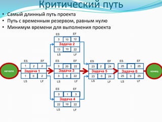 Критический путь
. конецначало
25
25
25
25
24
2423
23
22
223
32
21
1
2213
0
3
22
3
22
3
ES ES
ES
ES ES
ES
EF EF
EF
EFEF
LS
LS
LSLSLS
LS
LF LF LF
LF
LF
LF
2
0
10
10
20
12
EF
1
19
2
0
1
0
Задача 1
Задача 2
Задача 3
Задача 4
Задача 5 Задача 6
• Самый длинный путь проекта
• Путь с временным резервом, равным нулю
• Минимум времени для выполнения проекта
 
