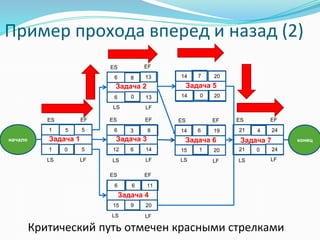 Пример прохода вперед и назад (2)
. конецначало
24
24
21
21
20
1914
15
8
1412
65
51
1
136
6
6
15
6
20
11
ES ES
ES
ES ES
ES
EF EF
EF
EFEF
LS
LS
LSLSLS
LS
LF LF LF
LF
LF
LF
5
0
8
0
3
13
EF
6
9
6
1
4
0
Задача 1
Задача 2
Задача 3
Задача 4
Задача 6 Задача 7
20
2014
14
7
0
Задача 5
Критический путь отмечен красными стрелками
 