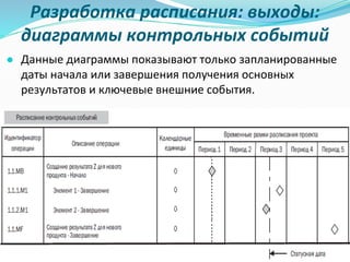 Разработка расписания: выходы:
диаграммы контрольных событий
● Данные диаграммы показывают только запланированные
даты начала или завершения получения основных
результатов и ключевые внешние события.
 