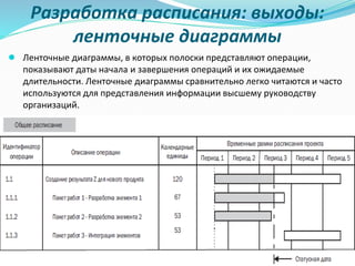 Разработка расписания: выходы:
ленточные диаграммы
● Ленточные диаграммы, в которых полоски представляют операции,
показывают даты начала и завершения операций и их ожидаемые
длительности. Ленточные диаграммы сравнительно легко читаются и часто
используются для представления информации высшему руководству
организаций.
 