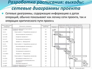 Разработка расписания: выходы:
сетевые диаграммы проекта
● Сетевые диаграммы, содержащие информацию о датах
операций, обычно показывают как логику сети проекта, так и
операции критического пути проекта
 