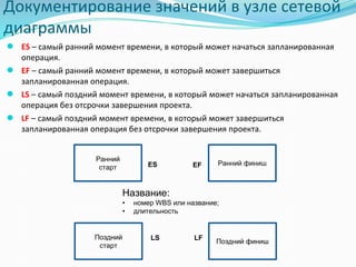 Документирование значений в узле сетевой
диаграммы
● ES – самый ранний момент времени, в который может начаться запланированная
операция.
● EF – самый ранний момент времени, в который может завершиться
запланированная операция.
● LS – самый поздний момент времени, в который может начаться запланированная
операция без отсрочки завершения проекта.
● LF – самый поздний момент времени, в который может завершиться
запланированная операция без отсрочки завершения проекта.
Ранний
старт
Поздний
старт
Ранний финиш
Поздний финиш
ES EF
LS LF
Название:
• номер WBS или название;
• длительность
 
