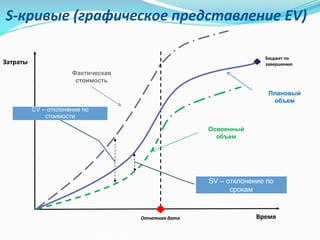 Затраты
ВремяОтчетная дата
Освоенный
объем
Плановый
объем
Фактическая
стоимость
Бюджет	по		
завершению
SV – отклонение по
срокам
CV – отклонение по
стоимости
Sergey Smetanin, PMP 21
S-кривые (графическое представление EV)
 