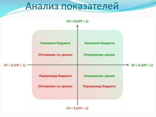 Анализ	показателей
 