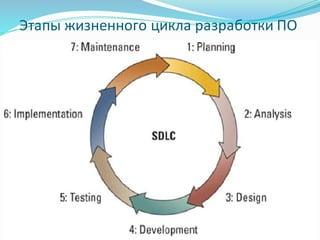 Этапы жизненного цикла разработки ПО
 