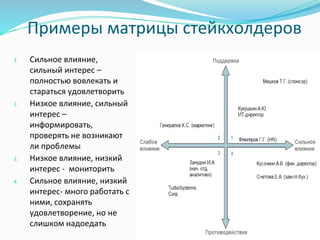 Примеры матрицы стейкхолдеров
1. Сильное влияние,
сильный интерес –
полностью вовлекать и
стараться удовлетворить
2. Низкое влияние, сильный
интерес –
информировать,
проверять не возникают
ли проблемы
3. Низкое влияние, низкий
интерес - мониторить
4. Сильное влияние, низкий
интерес- много работать с
ними, сохранять
удовлетворение, но не
слишком надоедать
 