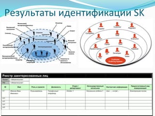 Результаты идентификации SK
 